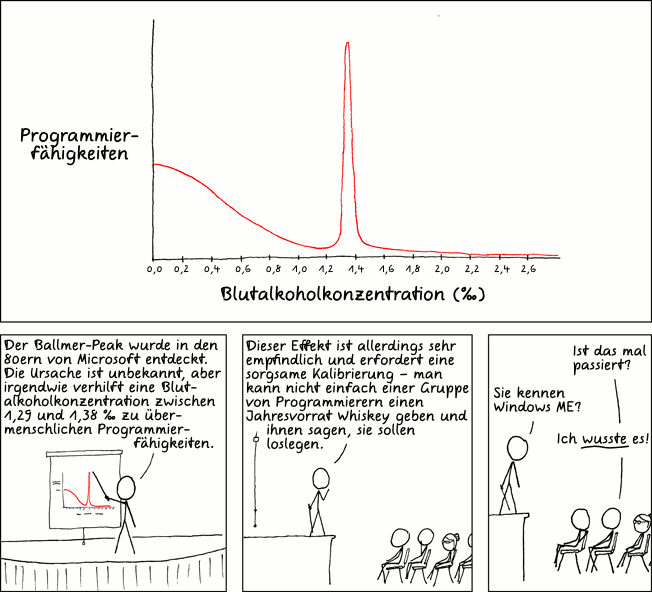 Deutsche Übersetzung des xkcd-Strips "Ballmer-Peak"
