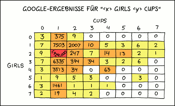 Deutsche Übersetzung des xkcd-Strips "X Girls Y Cups"